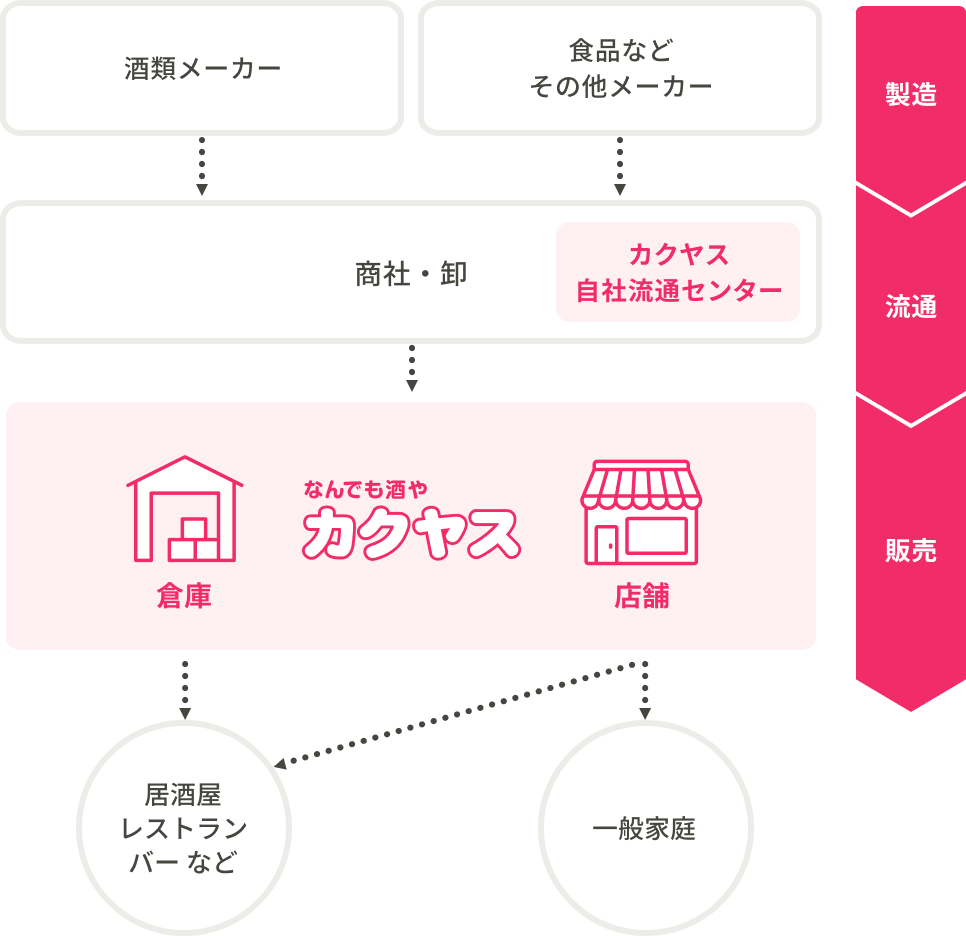 図：商品流通の図
